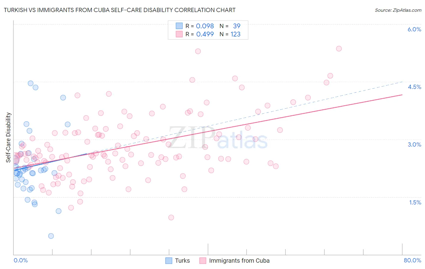 Turkish vs Immigrants from Cuba Self-Care Disability