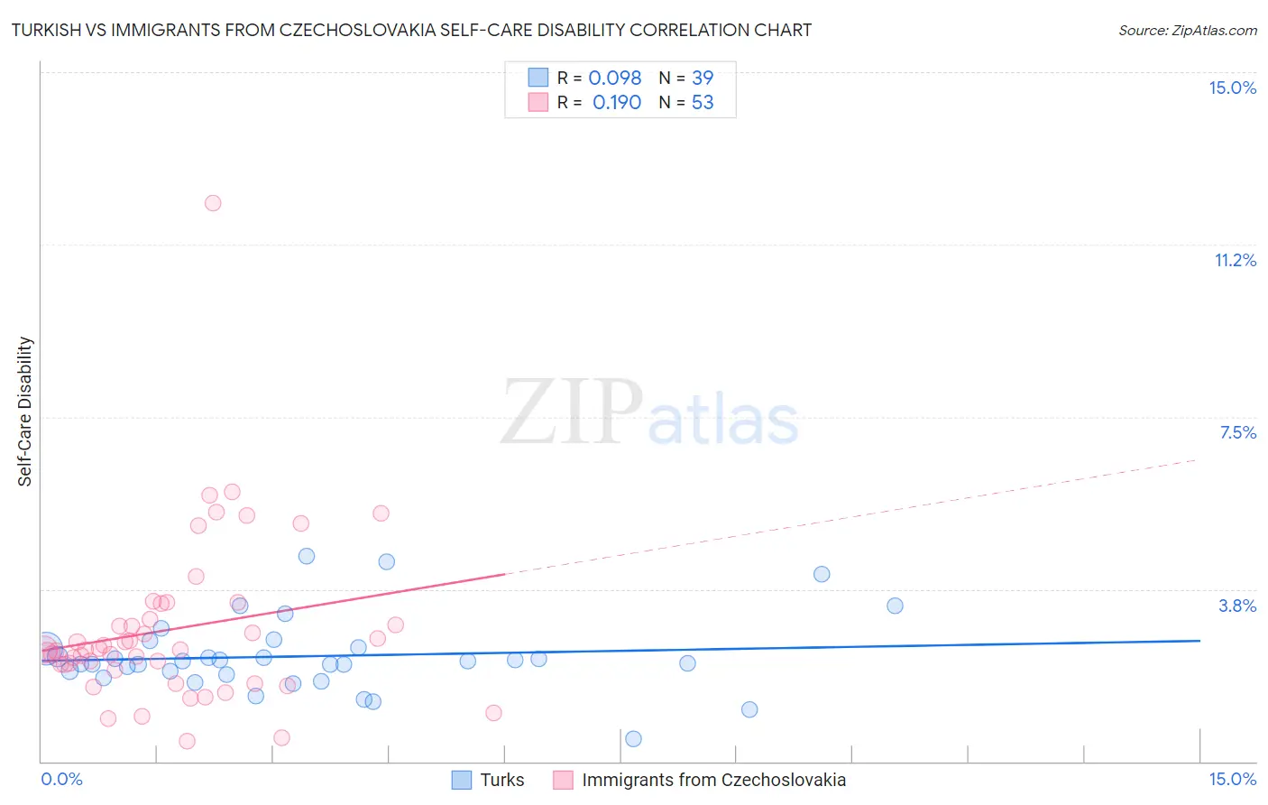 Turkish vs Immigrants from Czechoslovakia Self-Care Disability