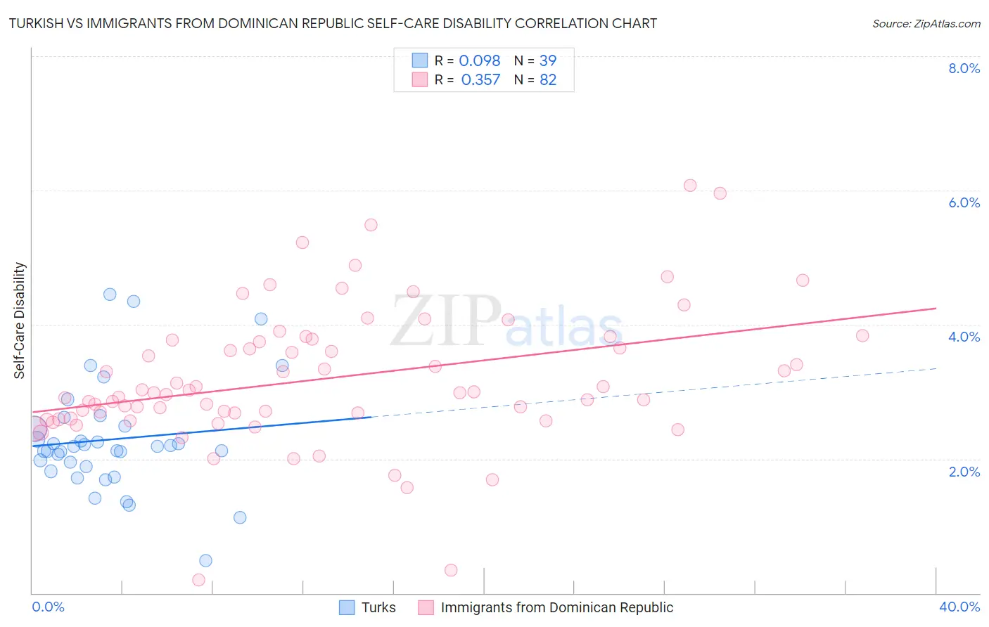 Turkish vs Immigrants from Dominican Republic Self-Care Disability