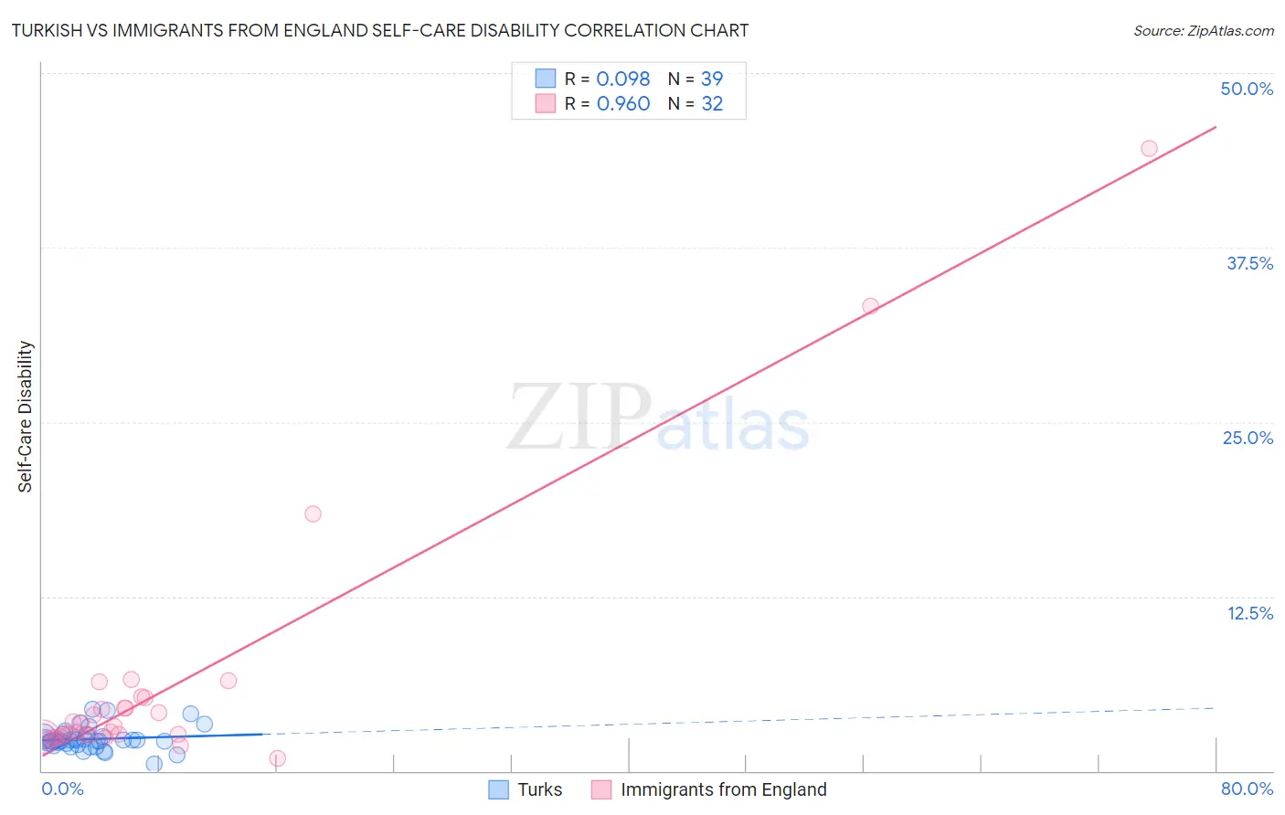 Turkish vs Immigrants from England Self-Care Disability
