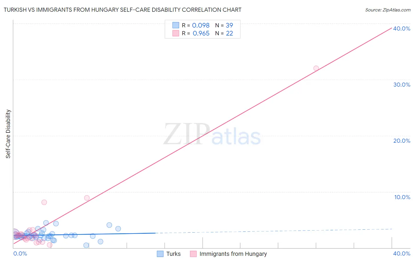 Turkish vs Immigrants from Hungary Self-Care Disability