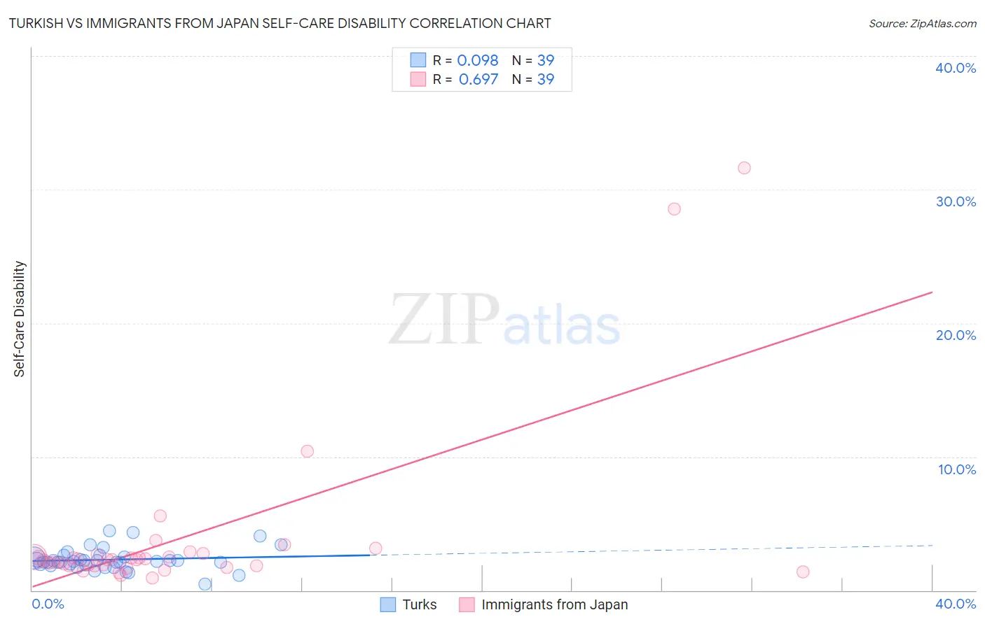 Turkish vs Immigrants from Japan Self-Care Disability