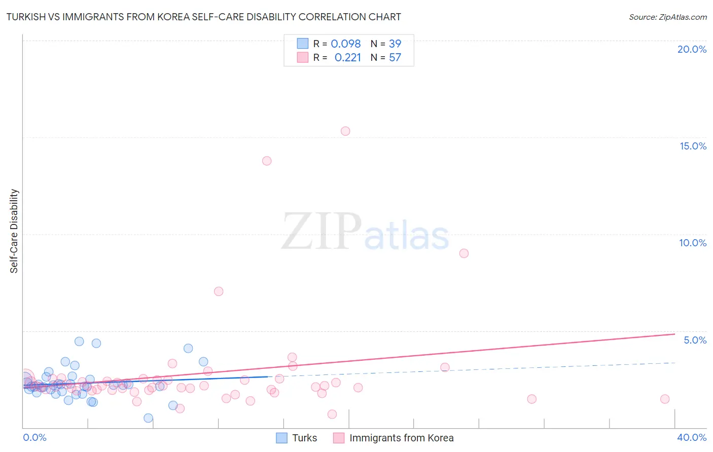 Turkish vs Immigrants from Korea Self-Care Disability