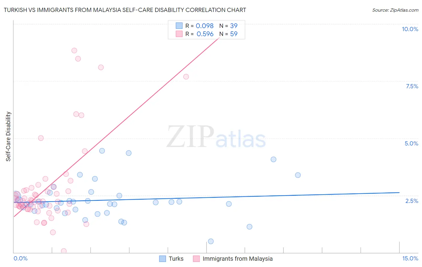 Turkish vs Immigrants from Malaysia Self-Care Disability
