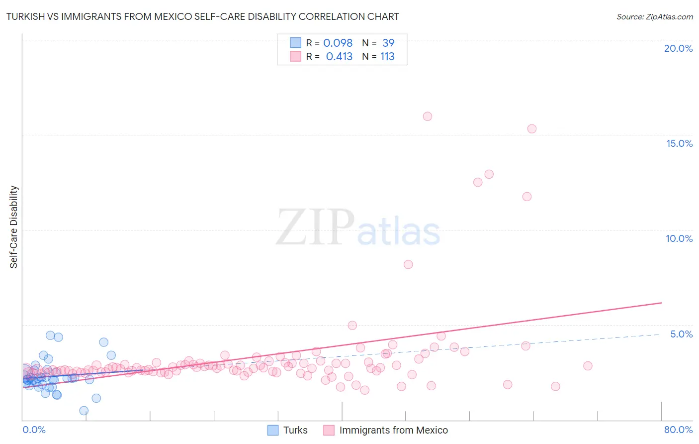 Turkish vs Immigrants from Mexico Self-Care Disability