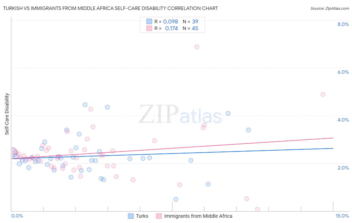 Turkish vs Immigrants from Middle Africa Self-Care Disability