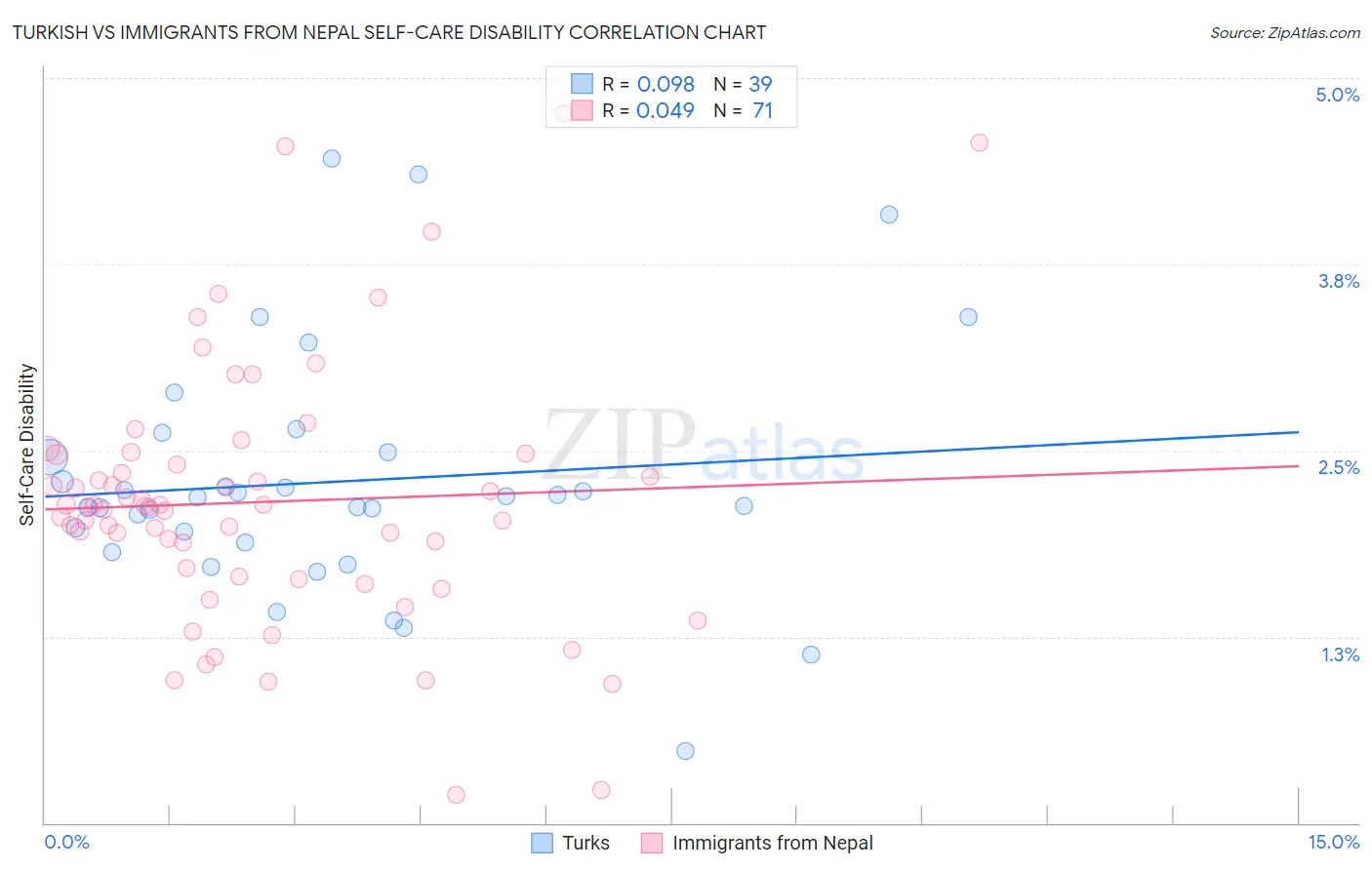 Turkish vs Immigrants from Nepal Self-Care Disability