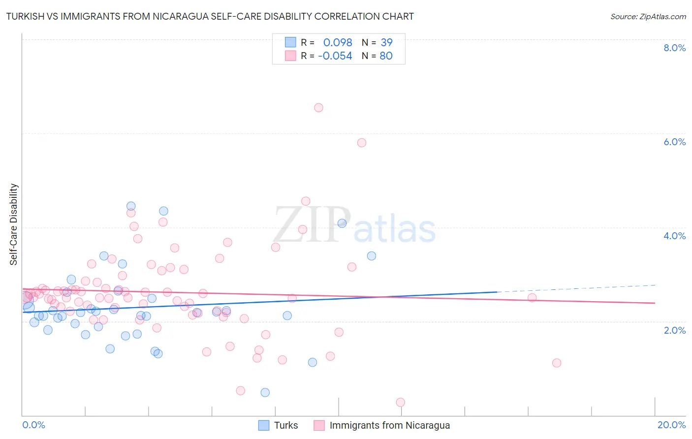 Turkish vs Immigrants from Nicaragua Self-Care Disability