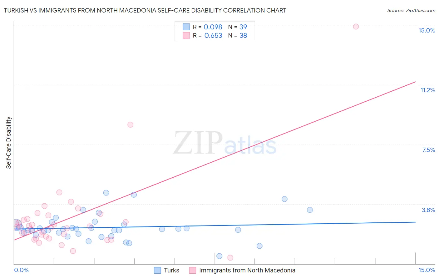 Turkish vs Immigrants from North Macedonia Self-Care Disability