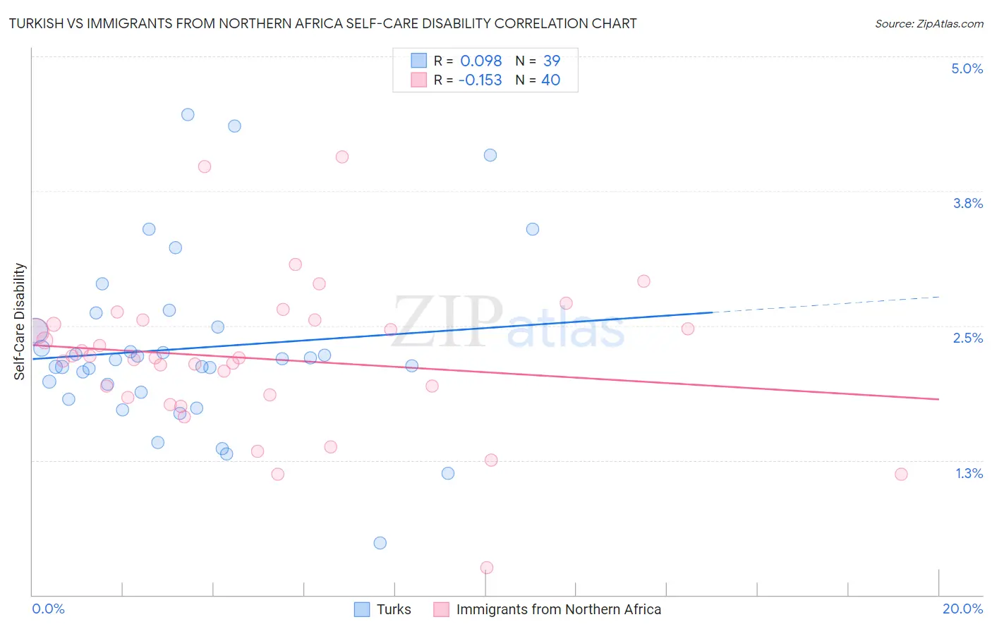 Turkish vs Immigrants from Northern Africa Self-Care Disability