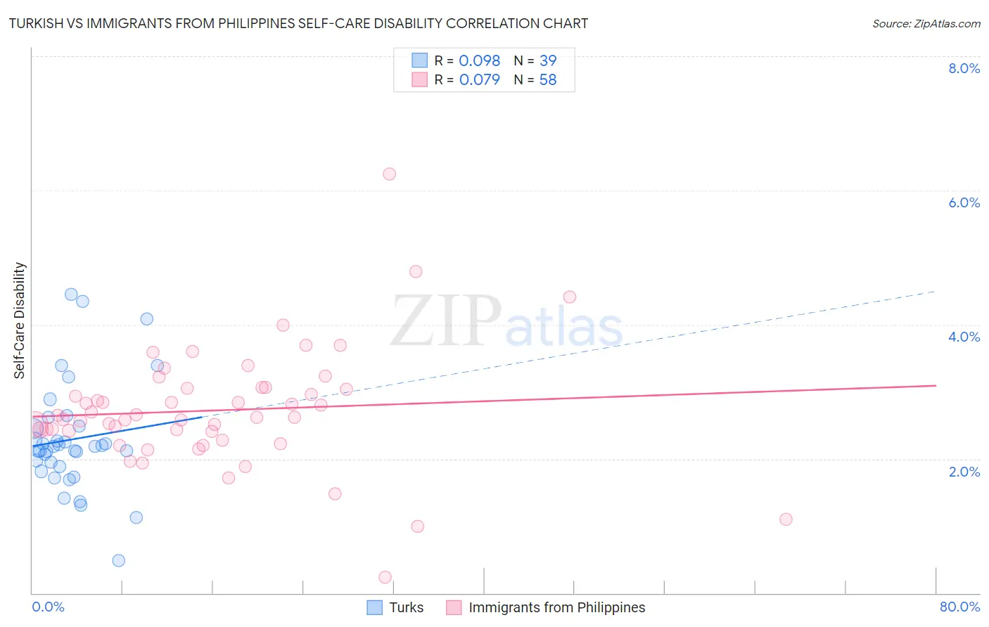 Turkish vs Immigrants from Philippines Self-Care Disability
