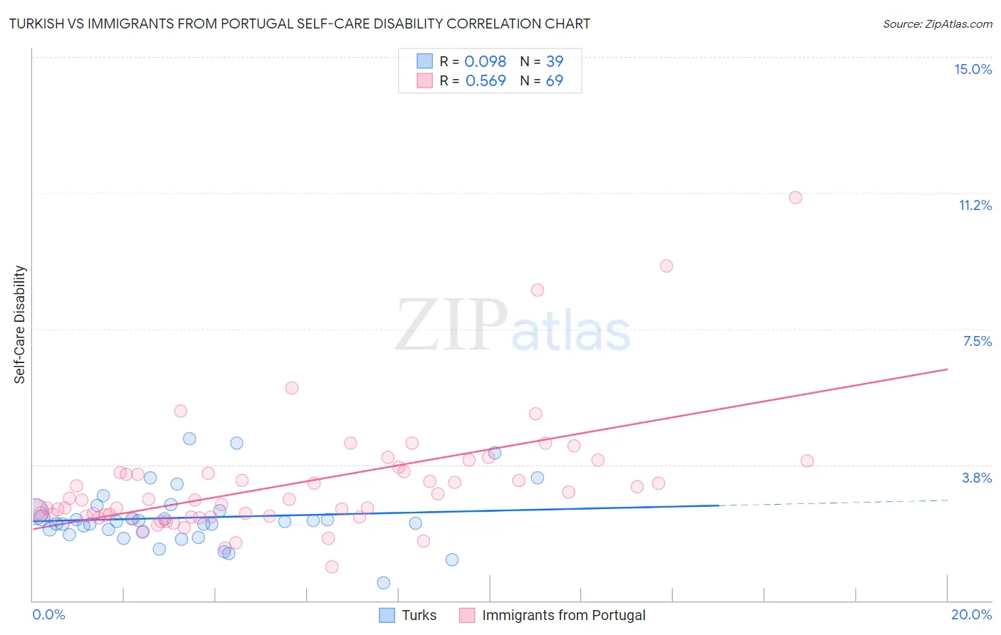 Turkish vs Immigrants from Portugal Self-Care Disability