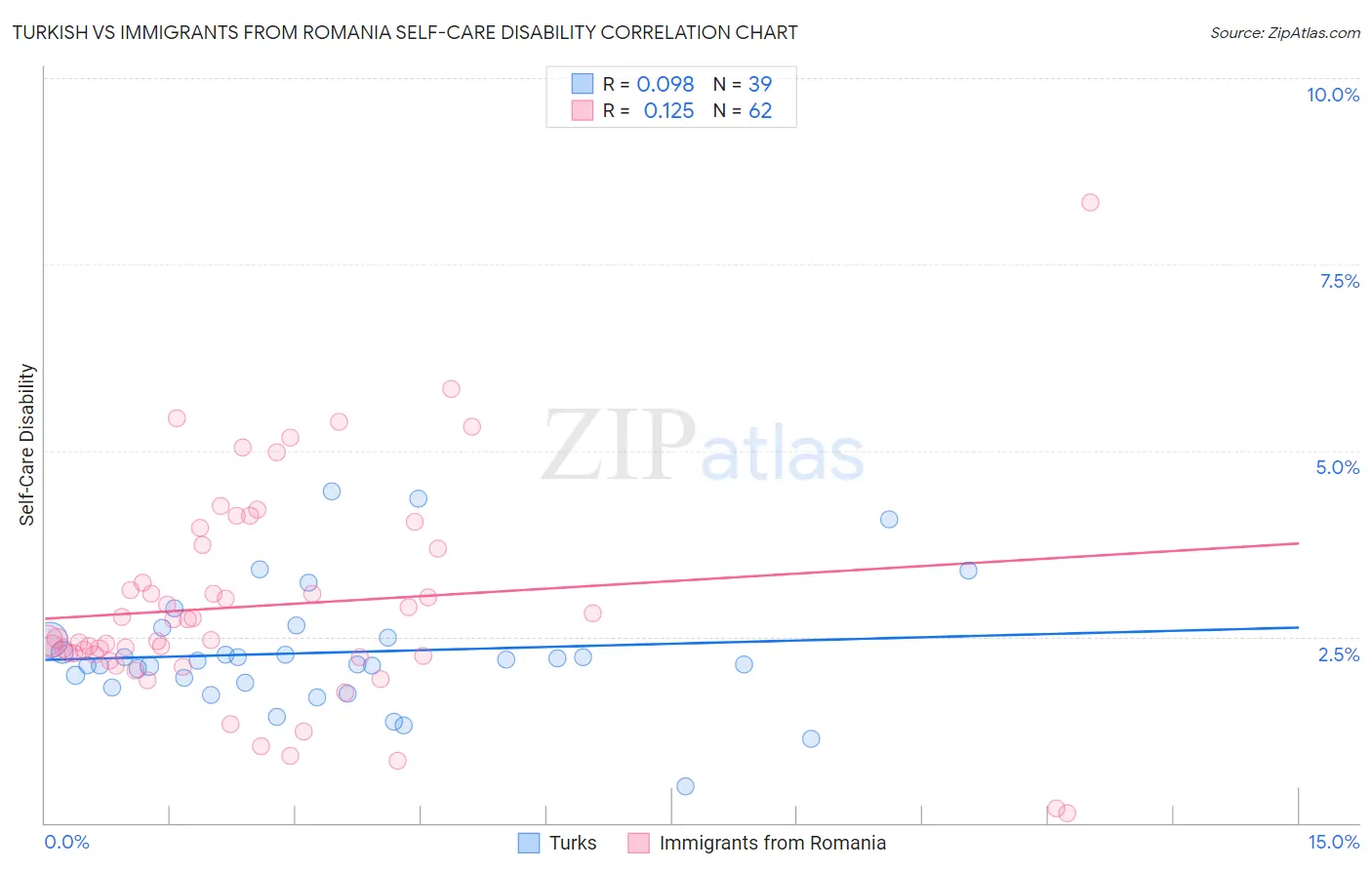 Turkish vs Immigrants from Romania Self-Care Disability