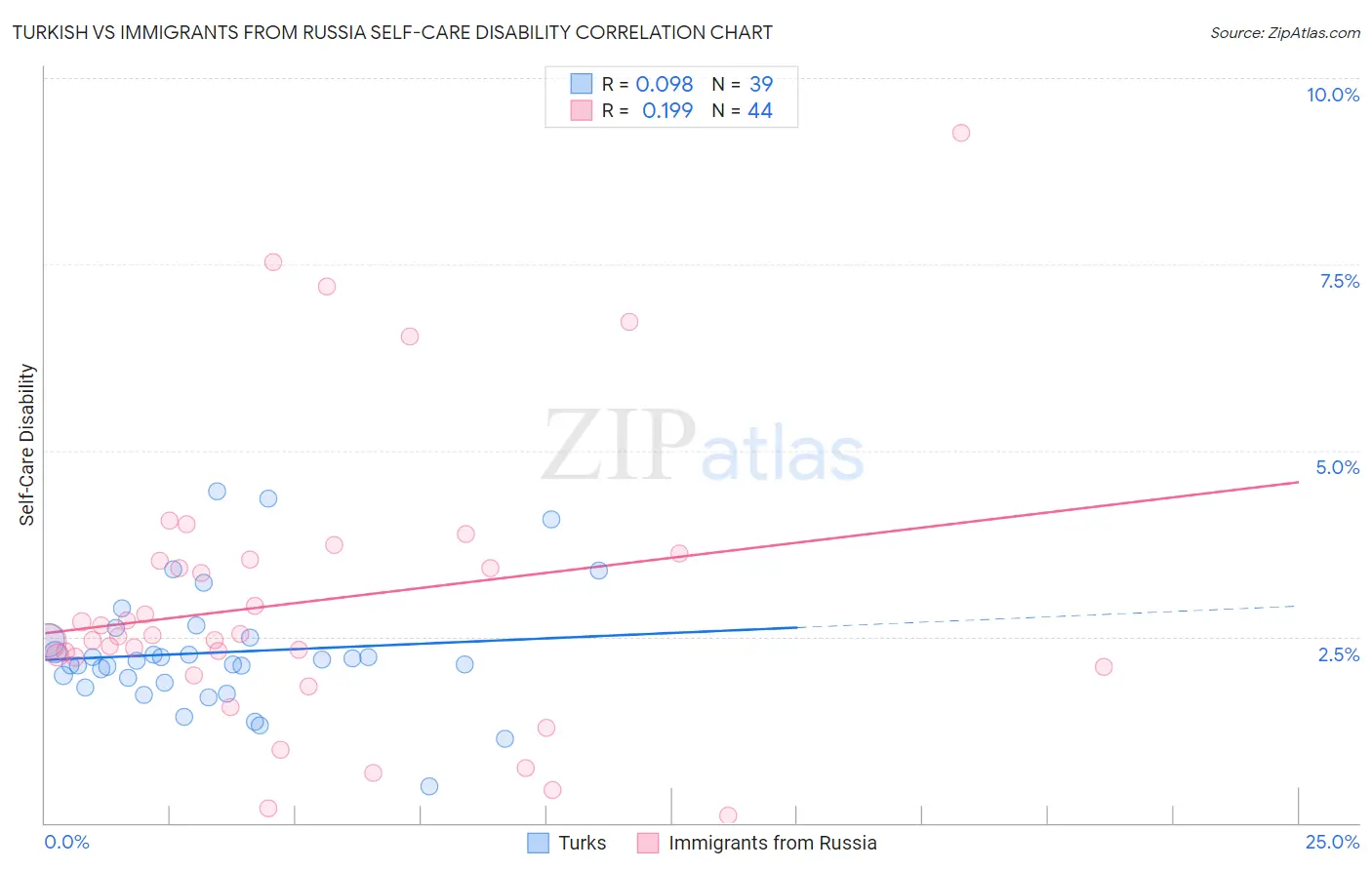 Turkish vs Immigrants from Russia Self-Care Disability