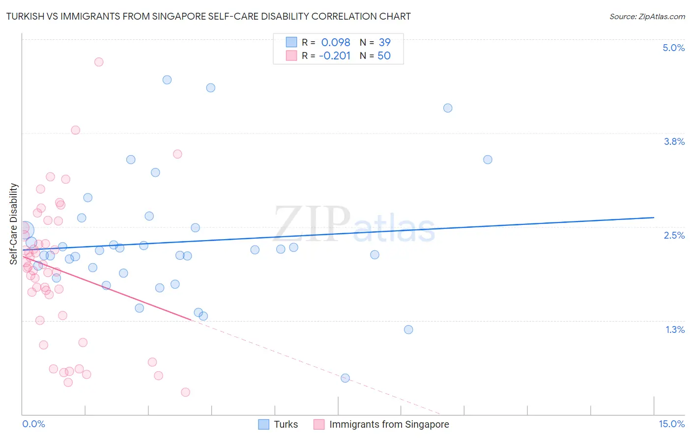 Turkish vs Immigrants from Singapore Self-Care Disability