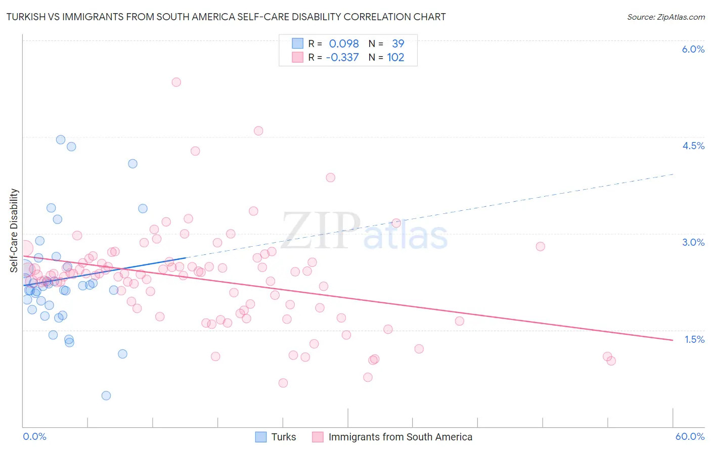 Turkish vs Immigrants from South America Self-Care Disability