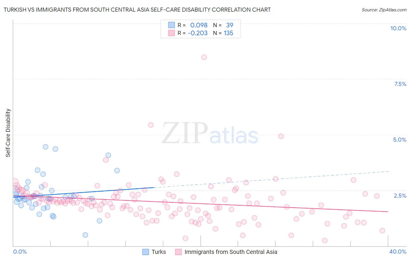 Turkish vs Immigrants from South Central Asia Self-Care Disability