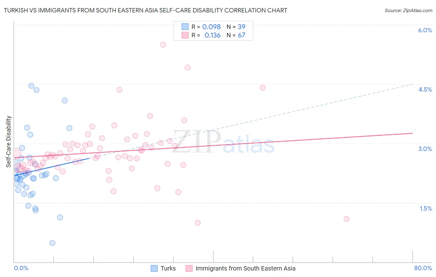 Turkish vs Immigrants from South Eastern Asia Self-Care Disability