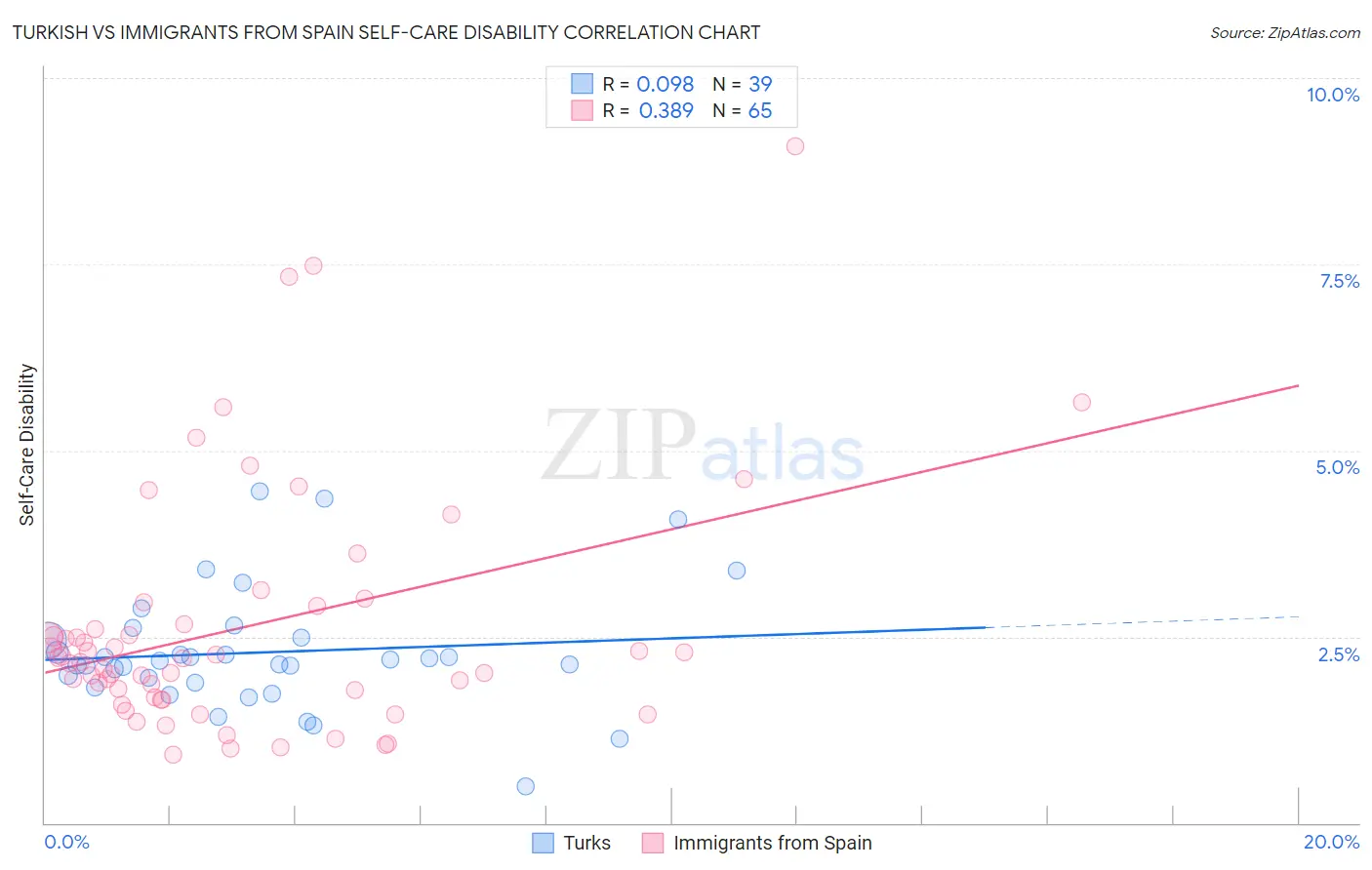Turkish vs Immigrants from Spain Self-Care Disability