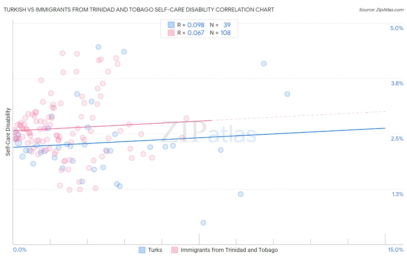 Turkish vs Immigrants from Trinidad and Tobago Self-Care Disability