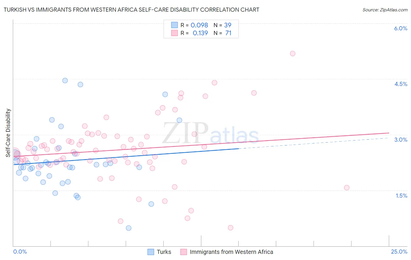 Turkish vs Immigrants from Western Africa Self-Care Disability