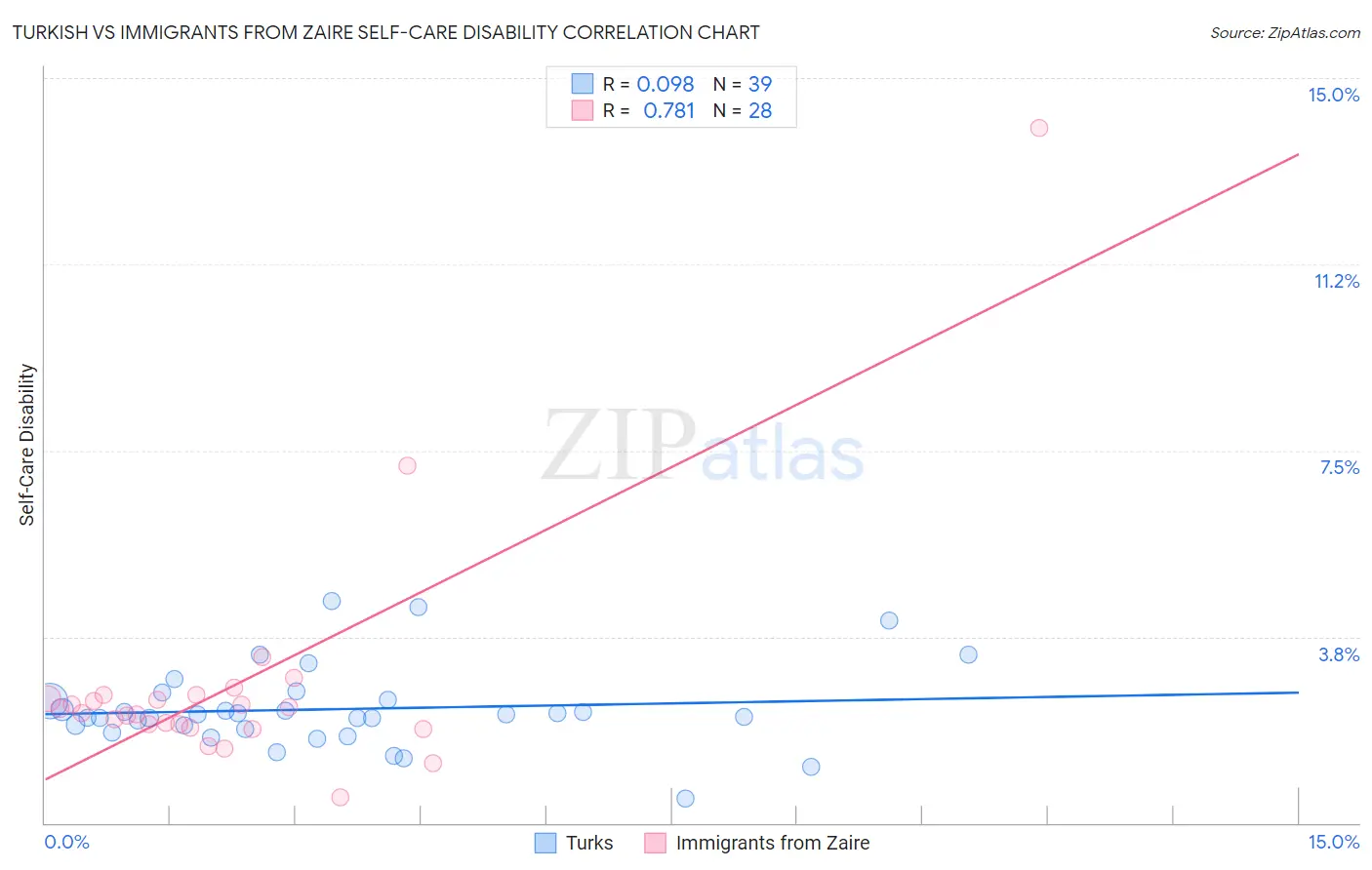 Turkish vs Immigrants from Zaire Self-Care Disability