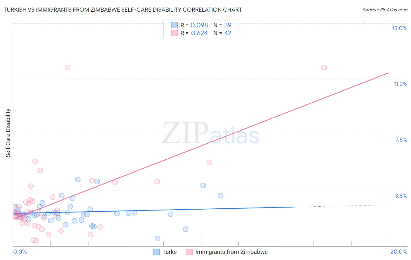 Turkish vs Immigrants from Zimbabwe Self-Care Disability