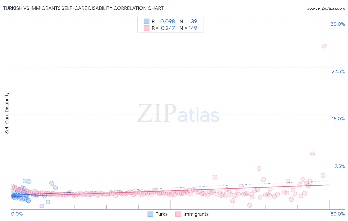 Turkish vs Immigrants Self-Care Disability
