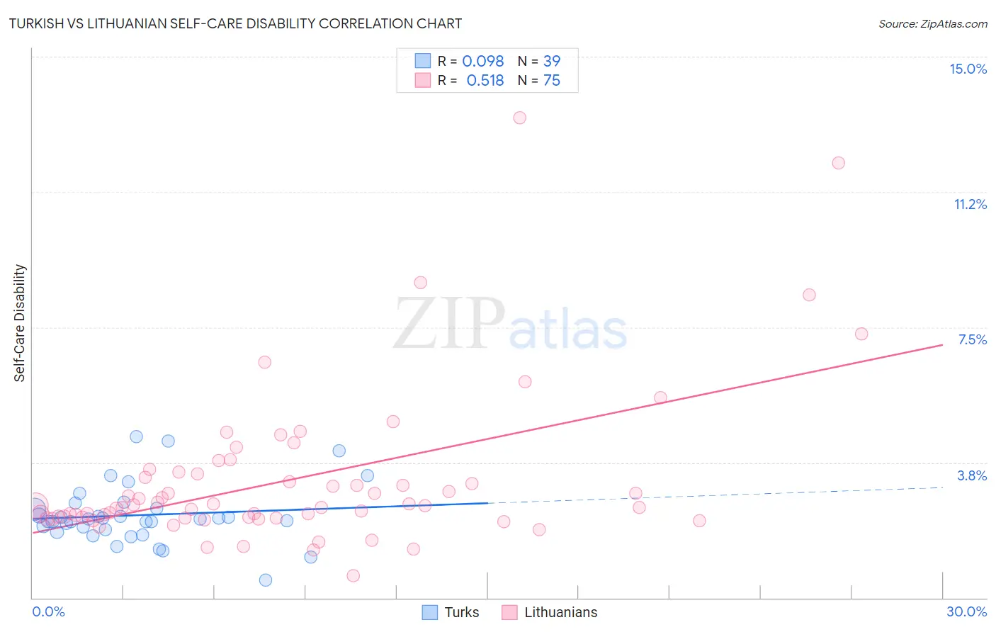 Turkish vs Lithuanian Self-Care Disability