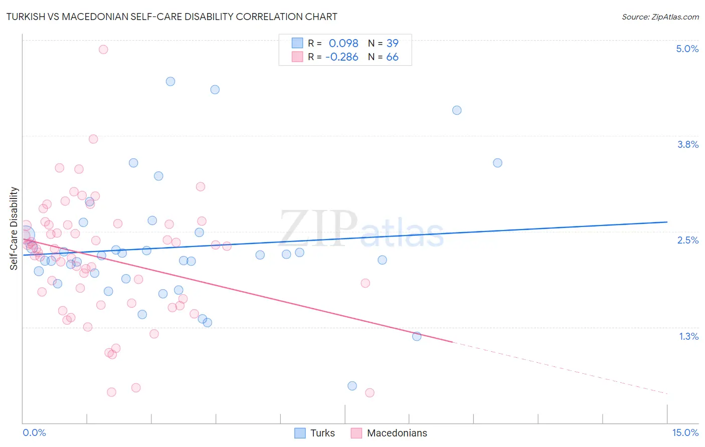 Turkish vs Macedonian Self-Care Disability