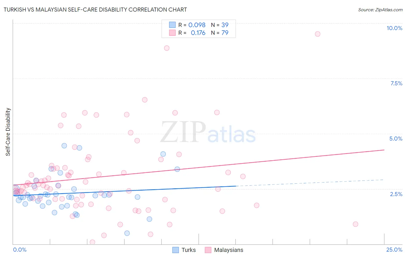 Turkish vs Malaysian Self-Care Disability