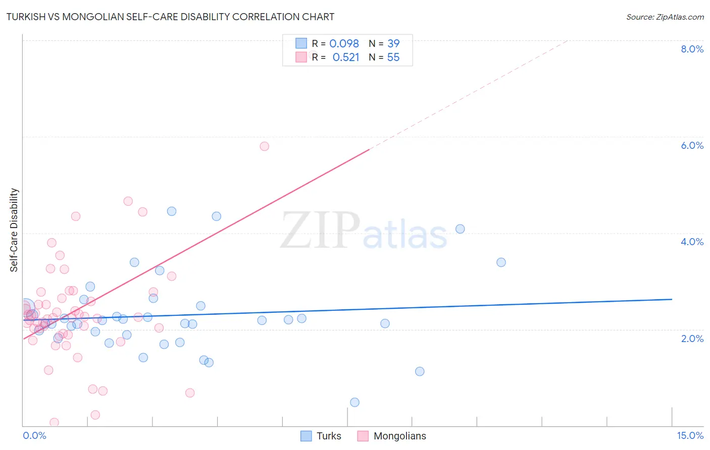 Turkish vs Mongolian Self-Care Disability