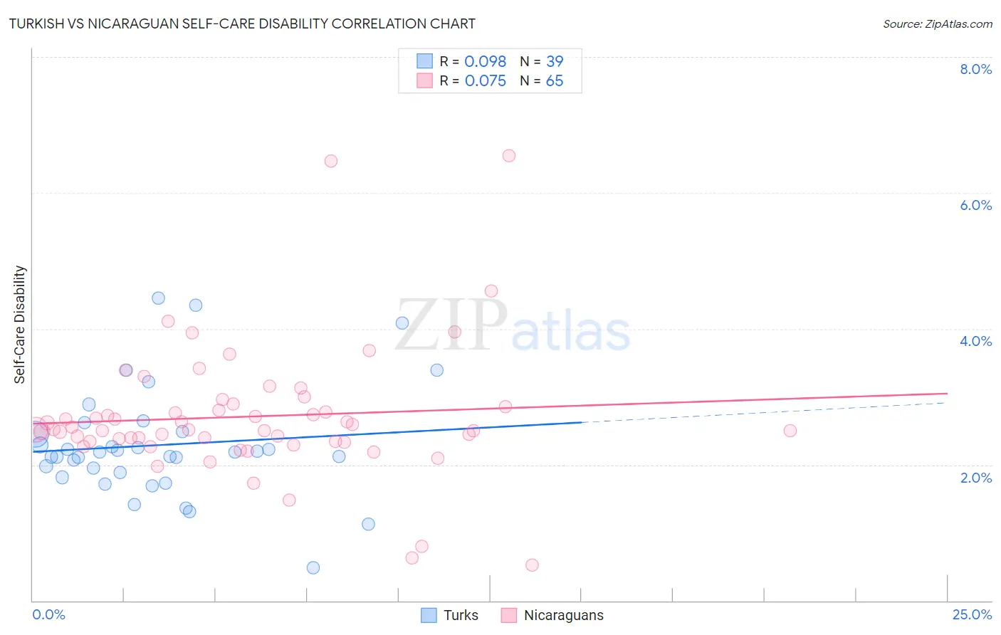 Turkish vs Nicaraguan Self-Care Disability
