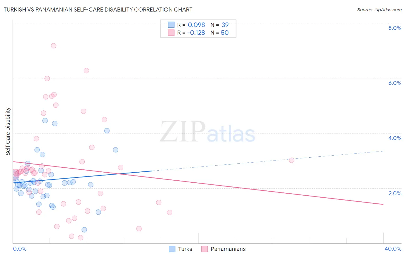 Turkish vs Panamanian Self-Care Disability