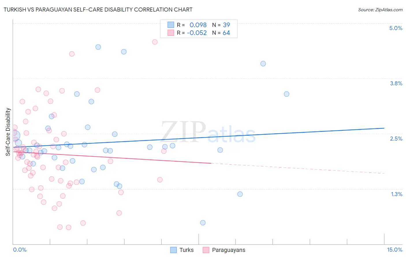 Turkish vs Paraguayan Self-Care Disability