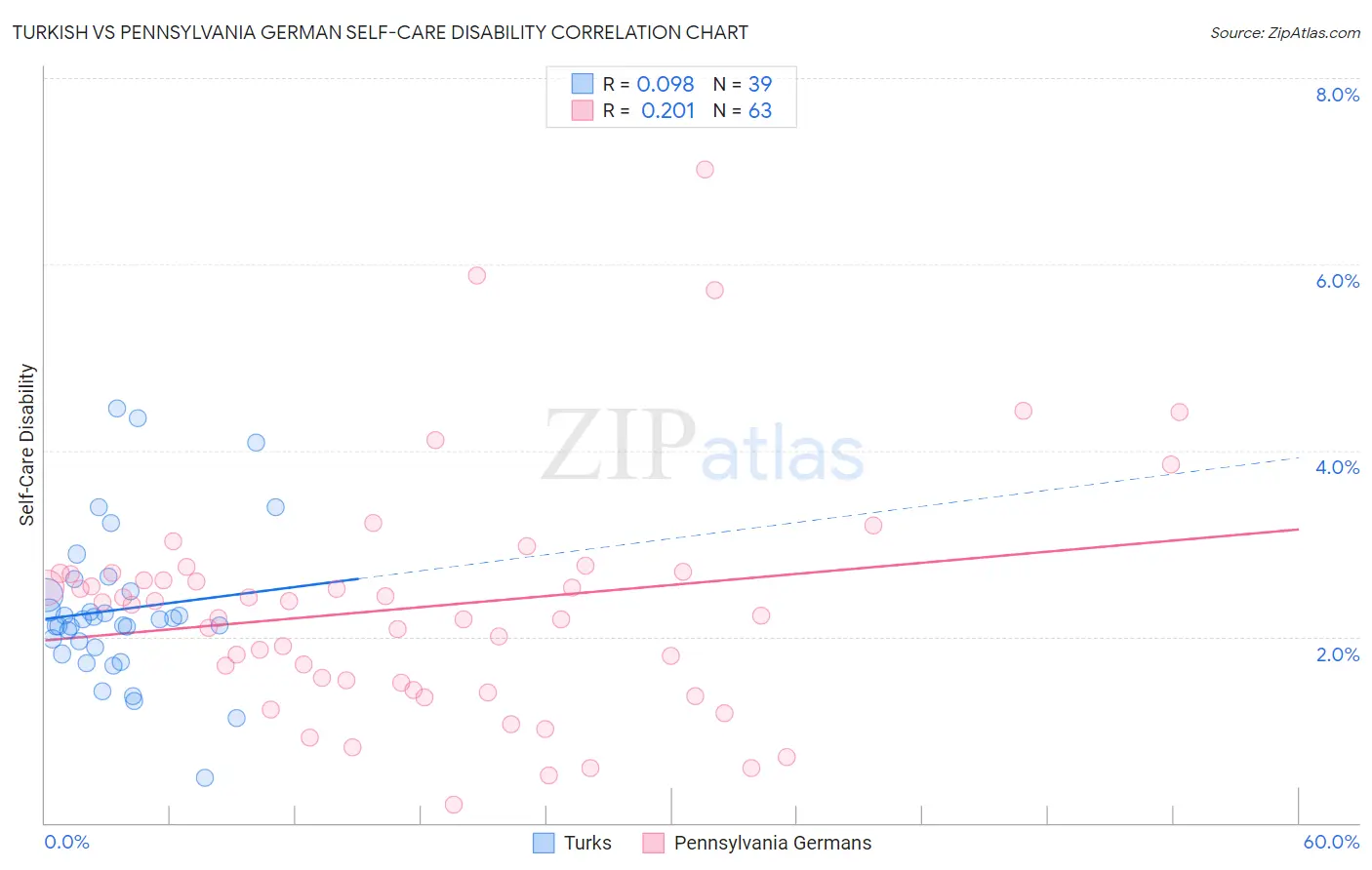 Turkish vs Pennsylvania German Self-Care Disability