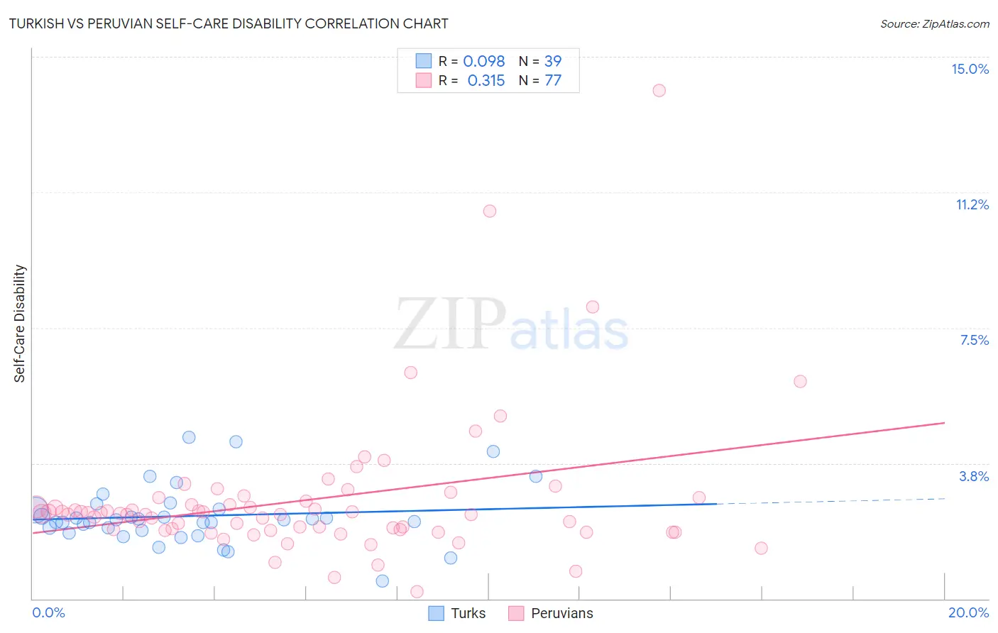 Turkish vs Peruvian Self-Care Disability