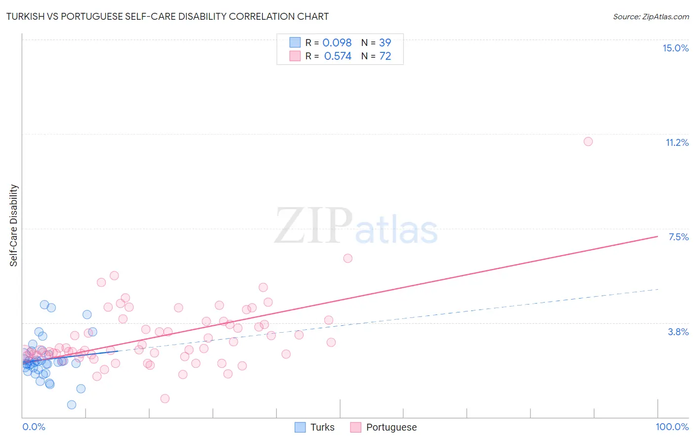 Turkish vs Portuguese Self-Care Disability