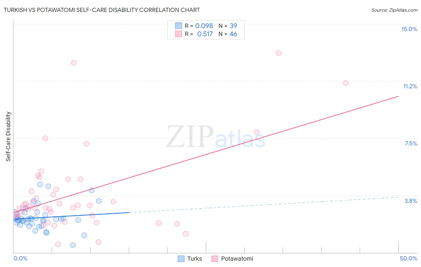 Turkish vs Potawatomi Self-Care Disability