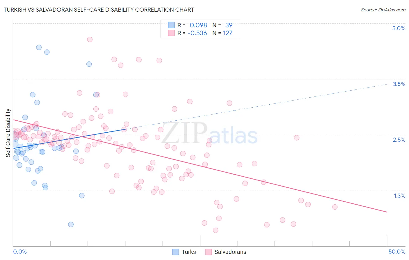 Turkish vs Salvadoran Self-Care Disability
