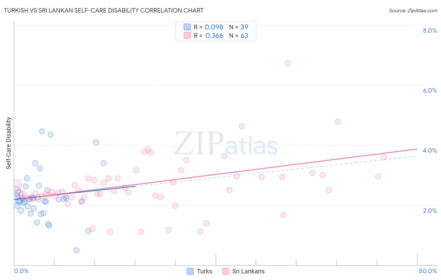 Turkish vs Sri Lankan Self-Care Disability