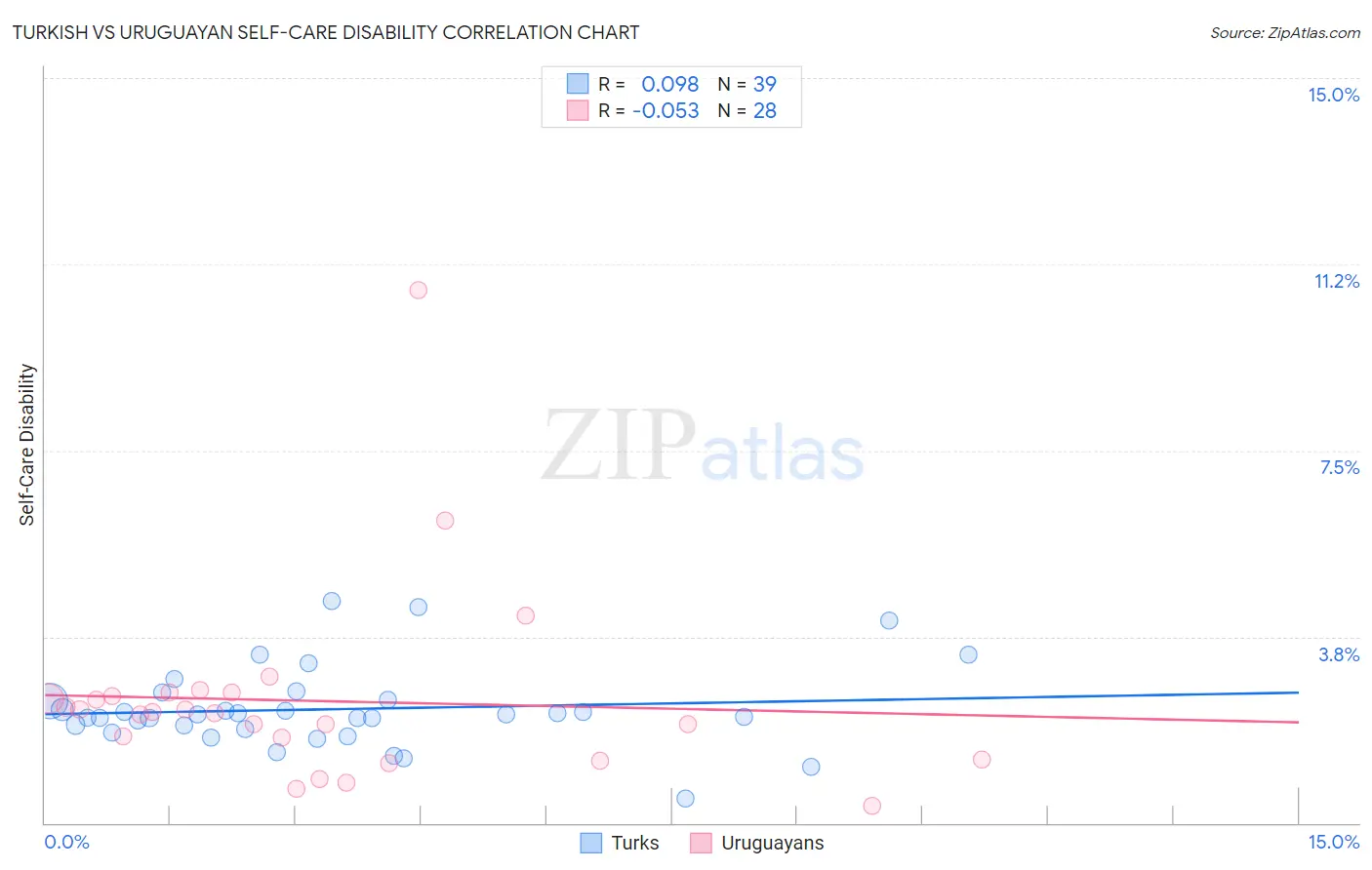 Turkish vs Uruguayan Self-Care Disability