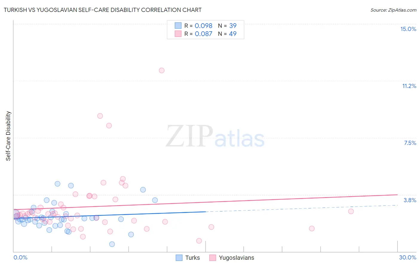 Turkish vs Yugoslavian Self-Care Disability