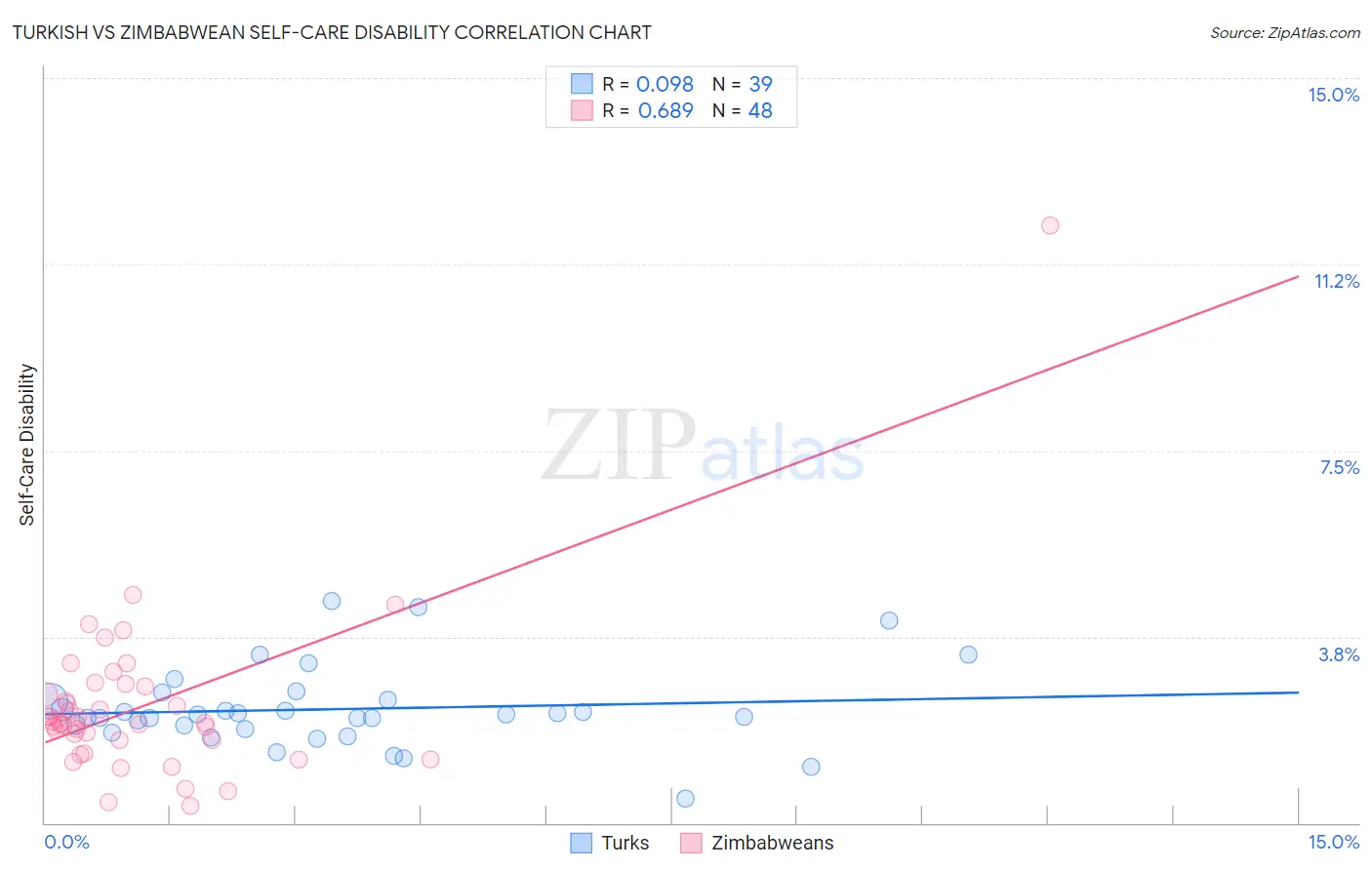 Turkish vs Zimbabwean Self-Care Disability