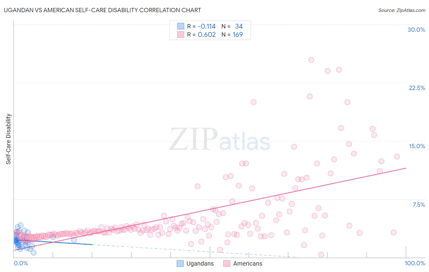 Ugandan vs American Self-Care Disability