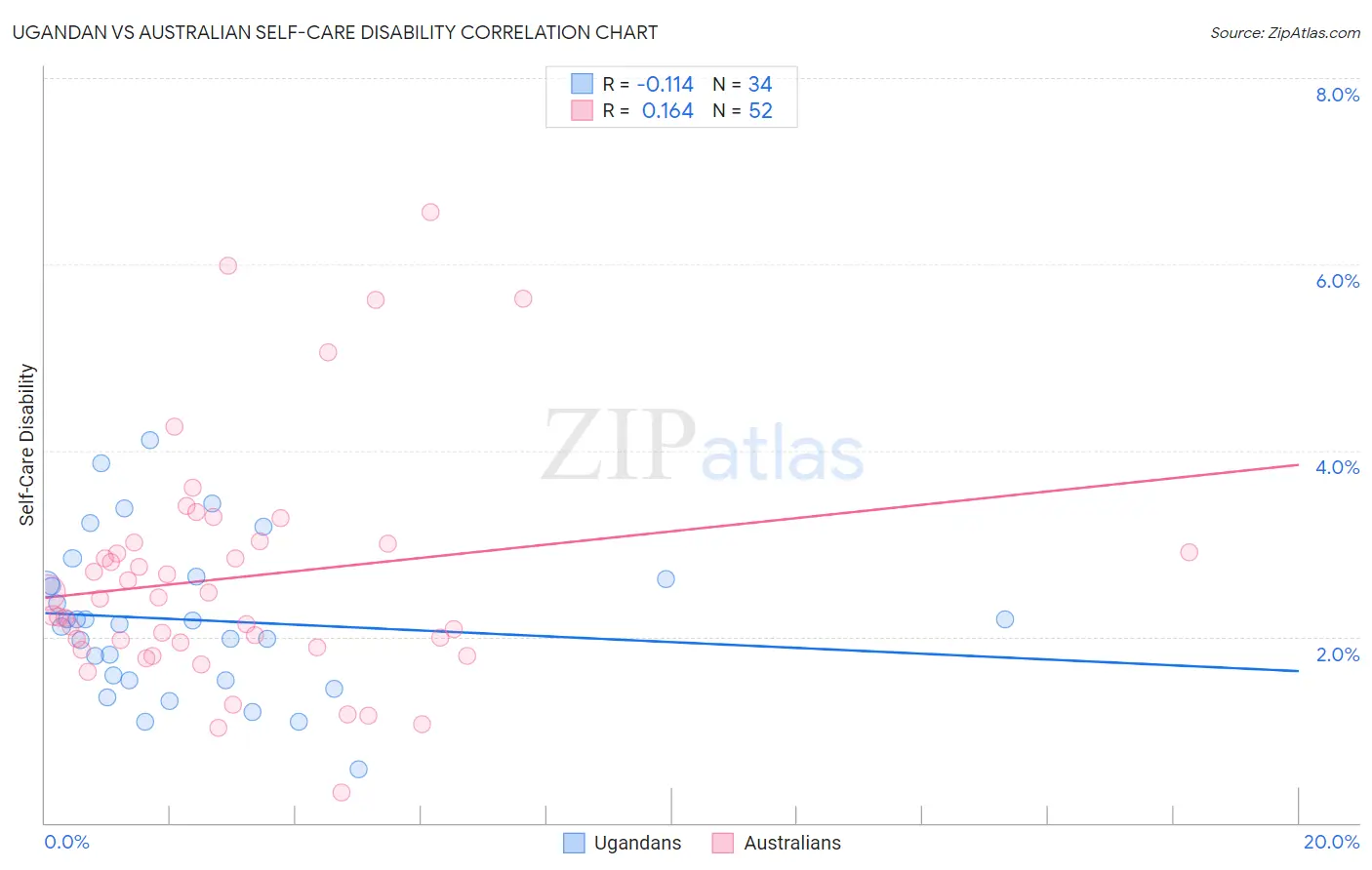 Ugandan vs Australian Self-Care Disability