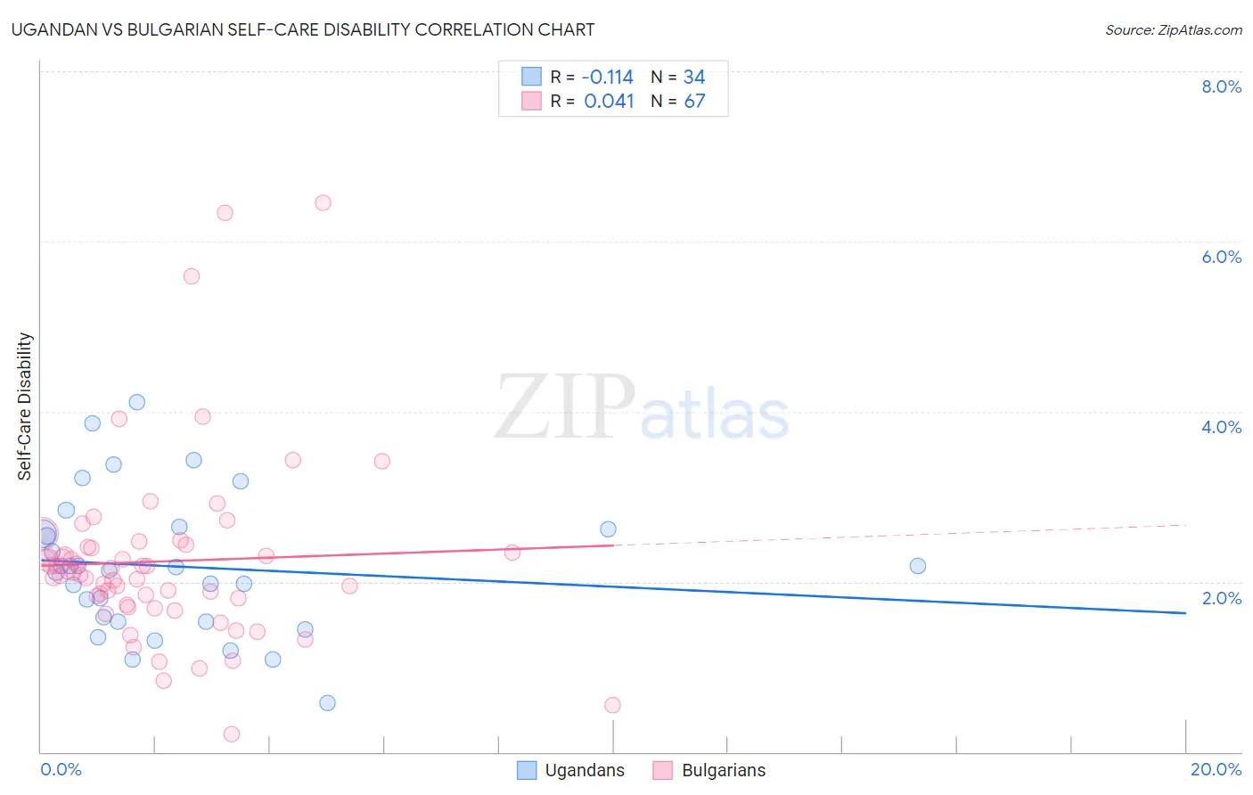 Ugandan vs Bulgarian Self-Care Disability