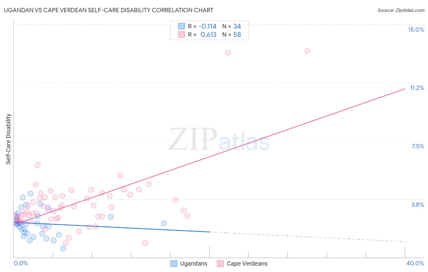 Ugandan vs Cape Verdean Self-Care Disability