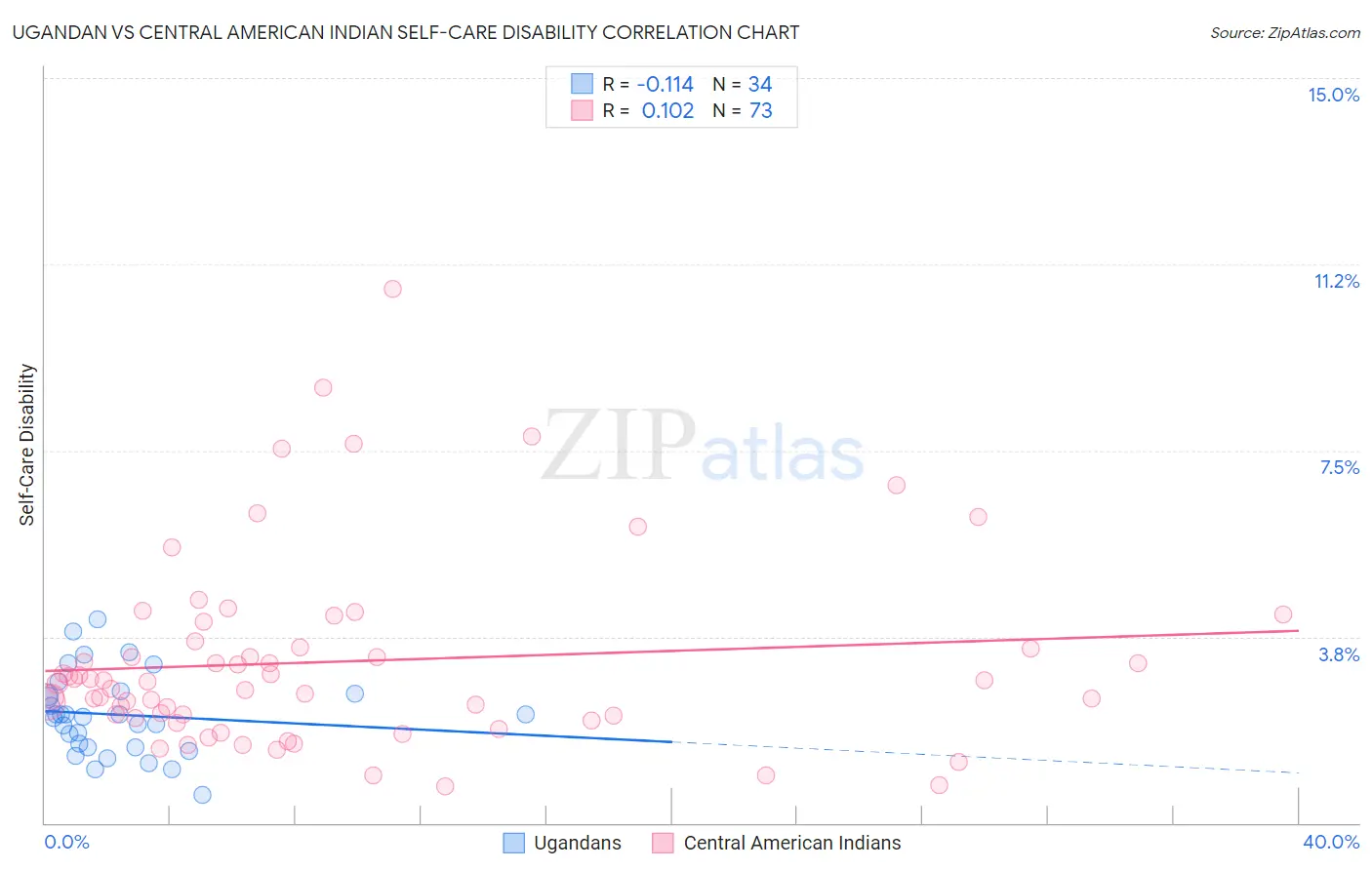 Ugandan vs Central American Indian Self-Care Disability