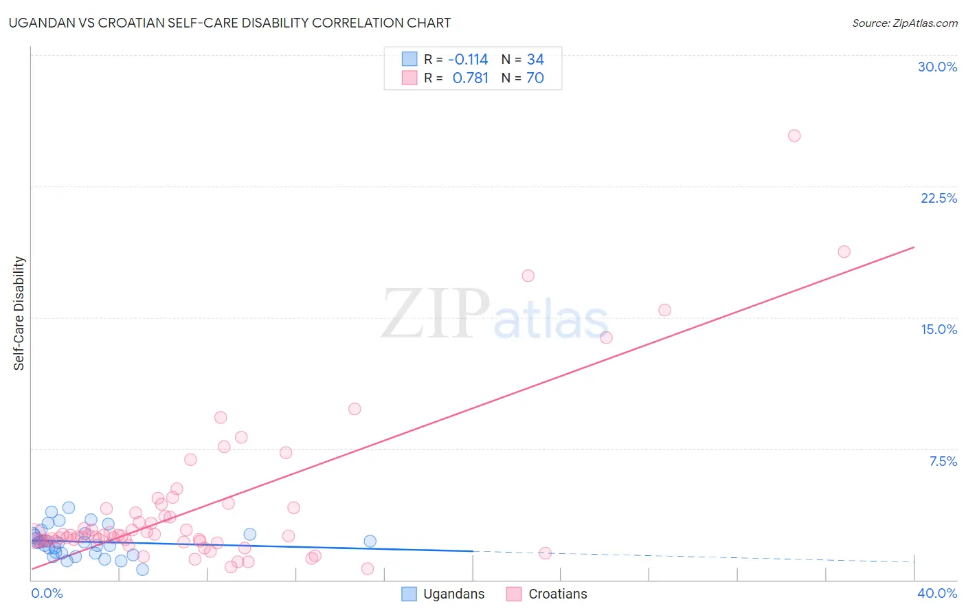 Ugandan vs Croatian Self-Care Disability